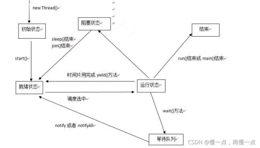 线程的生命周期