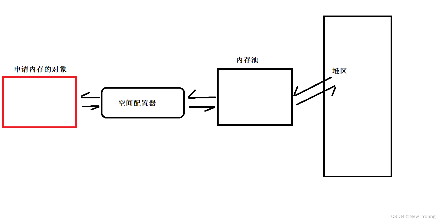 [外链图片转存失败,源站可能有防盗链机制,建议将图片保存下来直接上传(img-CZc0NXJZ-1666017408720)(./STL--%E5%86%85%E5%AD%98%E6%B1%A0.assets/image-20221017204852928-1666010934418-5.png)]