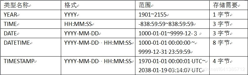 Mysqlṩ： DATETIMETIMESTAMP