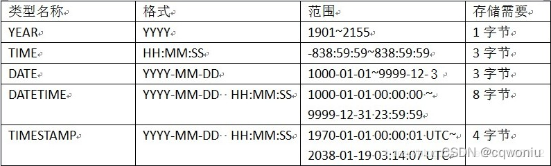 Mysql提供了两种日期类型: DATETIME和TIMESTAMP。