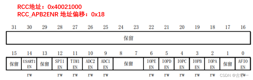 GPIOB使能时钟寄存器