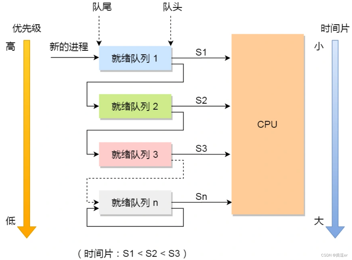 进程/线程篇