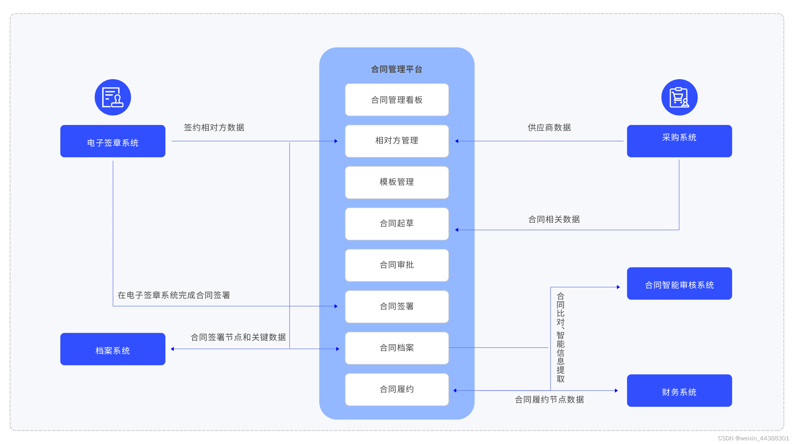 解决方案 | 法大大电子签加速高校七大场景全面实现数字化