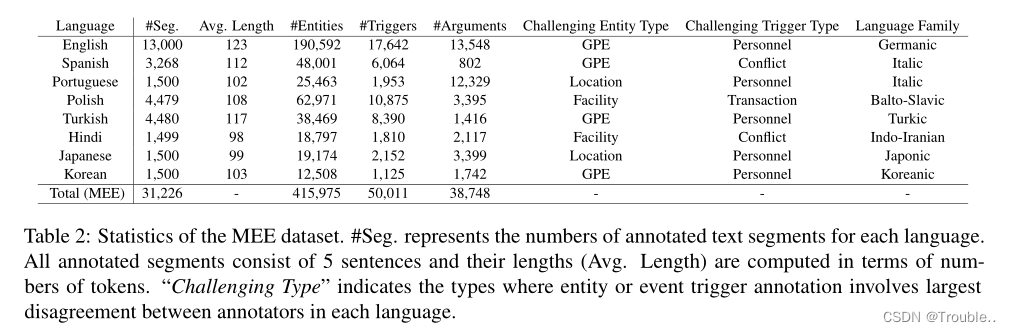 [外链图片转存失败,源站可能有防盗链机制,建议将图片保存下来直接上传(img-Y9zClfVH-1670903253590)(MEE A Novel Multilingual Event Extraction Dataset.assets/image-20221213105002160.png)]