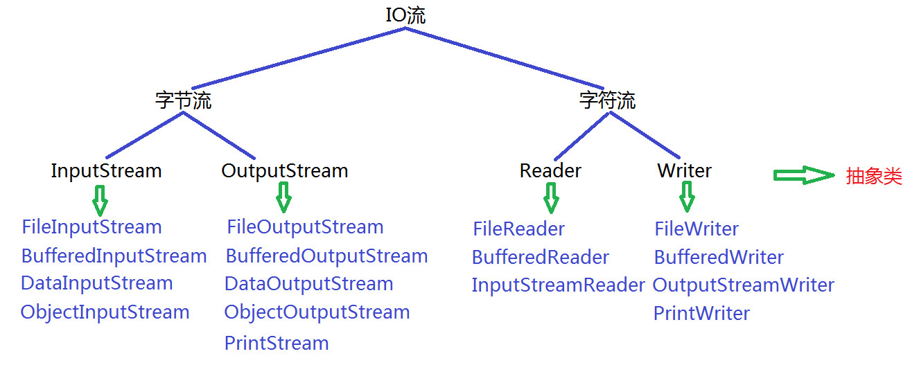 IO流的框架图