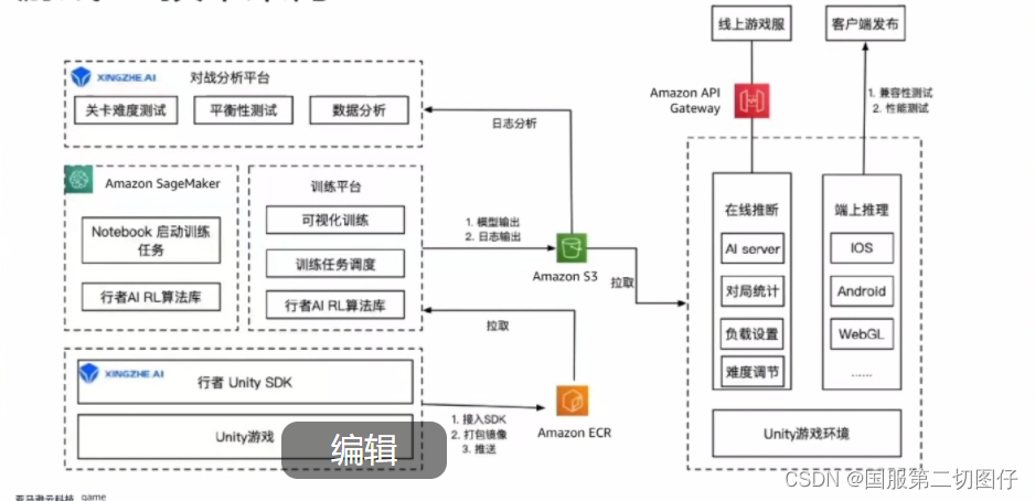 亚马逊云科技依托人工智能进行游戏数据分析，解决游戏行业痛点，助力游戏增长