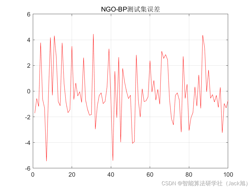 基于北方苍鹰算法优化的BP神经网络（预测应用） - 附代码