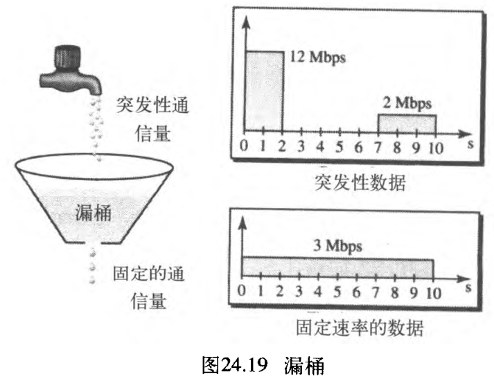 图24.19 漏桶