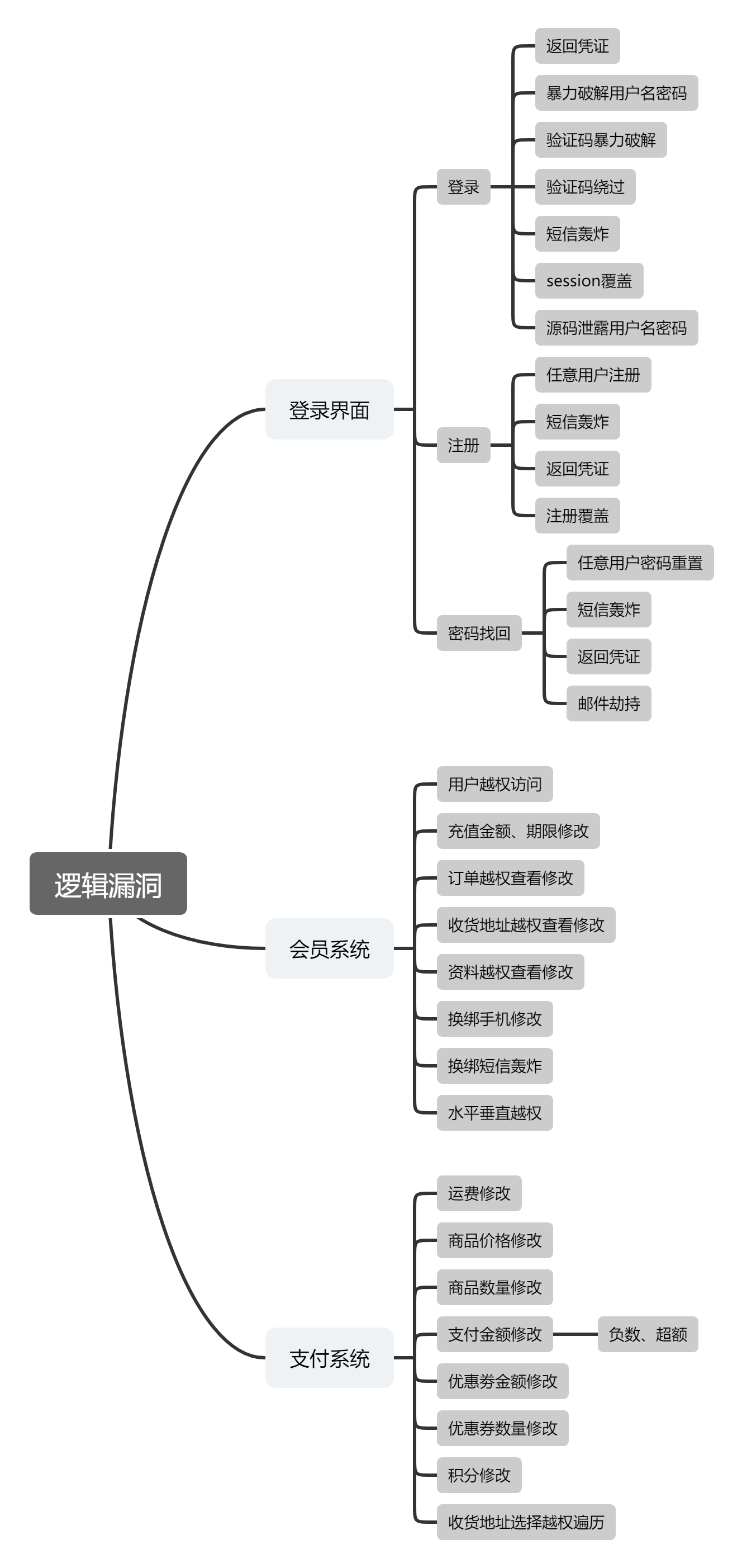 逻辑漏洞思维导图