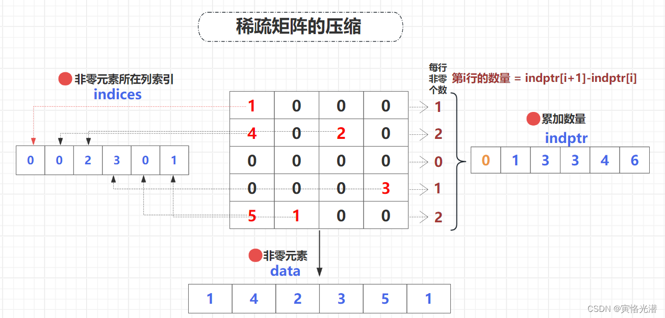 MXNet中图解稀疏矩阵(Sparse Matrix)的压缩与还原