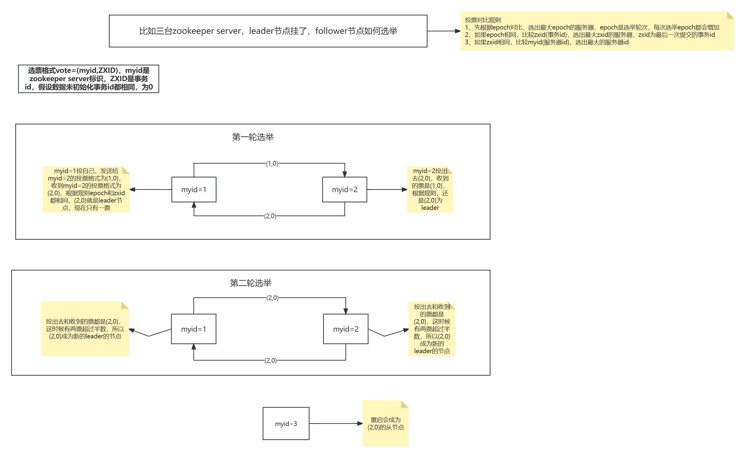 zookeeper节点数据类型介绍及集群搭建