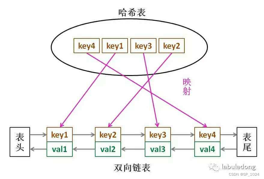 leetcode146.手撸 LRU 算法(java)