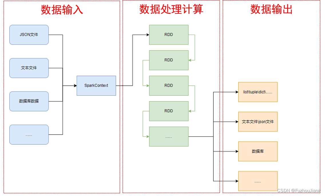 PySpark简单使用(零)