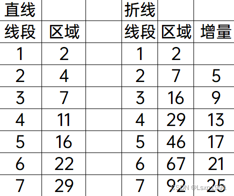 折线分割平面