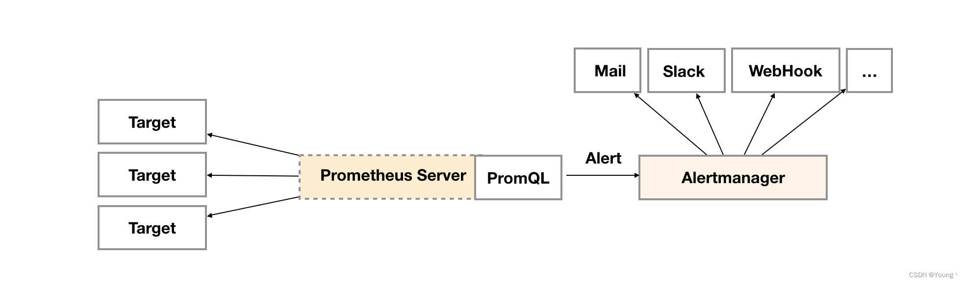 Prometheus告警处理