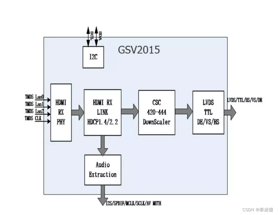 Gscoolink GSV2015 HDMI接口芯片 可替代IT68051 IT68052