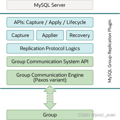 初识MYSQL组复制MGR