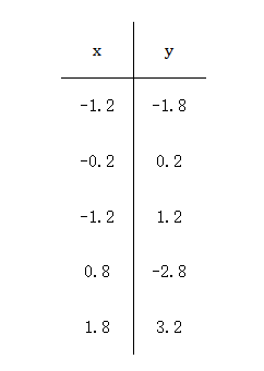 机器学习算法——主成分分析（PCA）