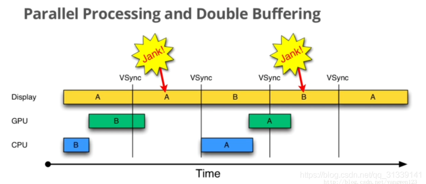 双缓冲jank