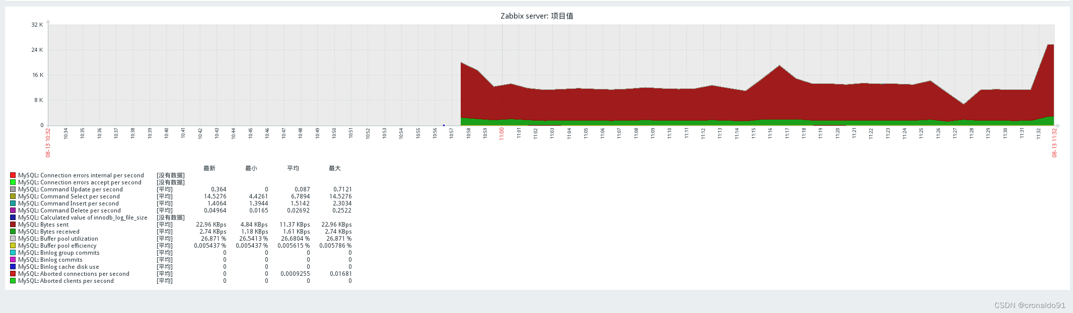 分布式应用：Zabbix监控MariaDB