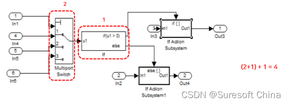 <图6> Model Cyclomatic Complexity计算示例 