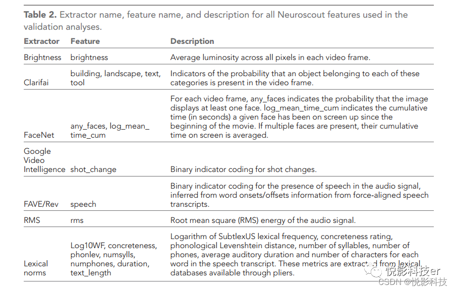 Neuroscout：可推广和重复利用的fMRI研究统一平台