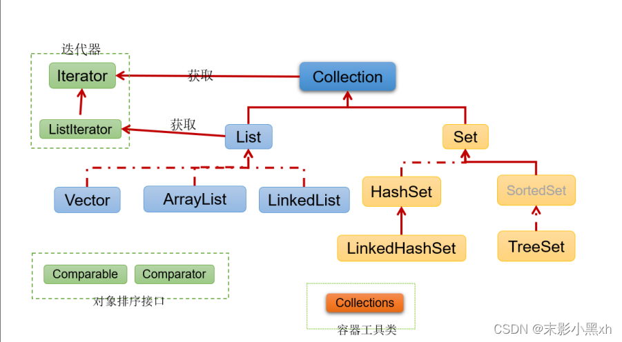 Collection 接口继承树