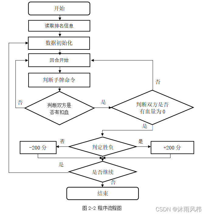 图2-2 程序流程图