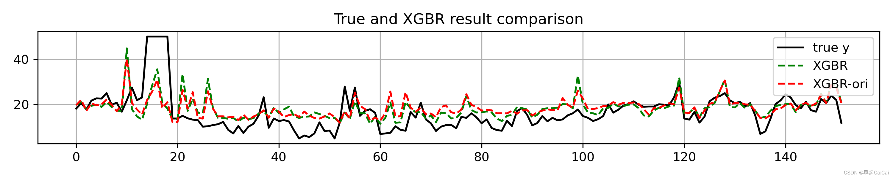 基于回归模型（贝叶斯岭回归、XGB、SVR等）销售额预测