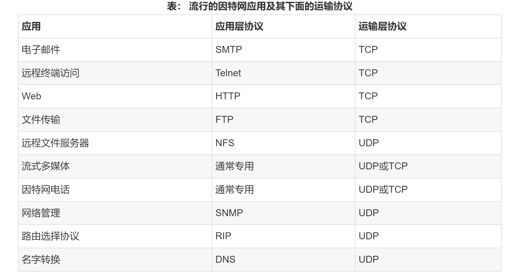 【计算机网络：自顶向下方法】(三) 运输层 （TCP | UDP | 复用 | 传输原理rdt）