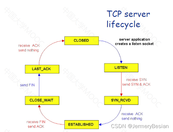 哈工大计算机网络传输层协议详解之：TCP协议