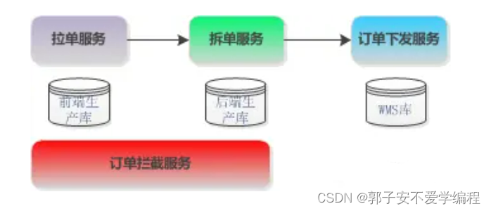 【电商】订单信息与状态流转