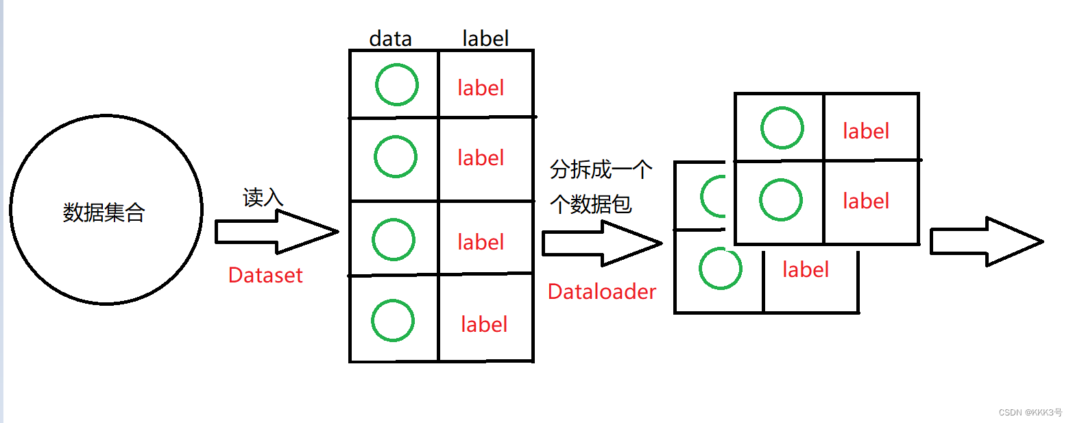 【Pytorch】数据预处理