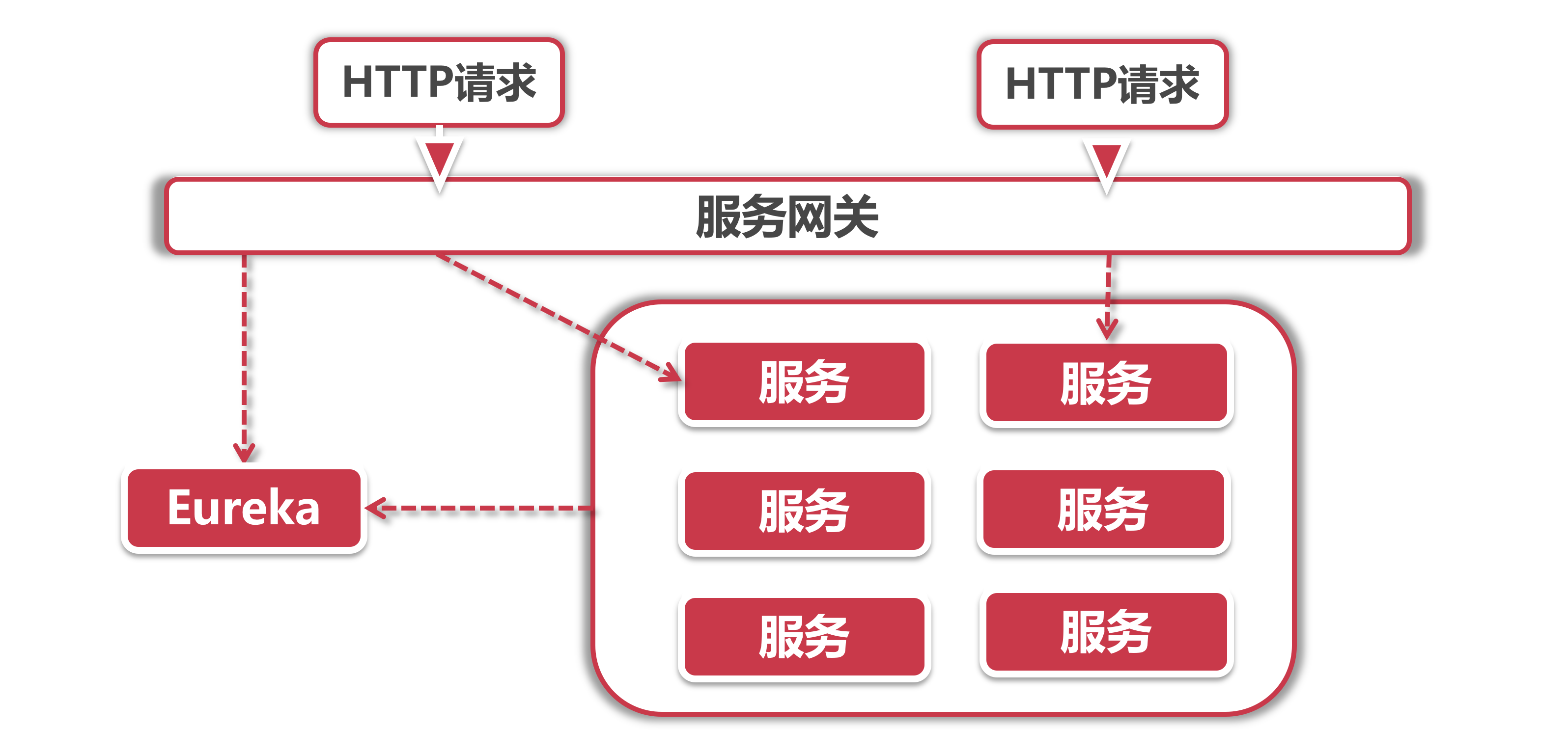 微服务架构-服务网关(Gateway)-服务网关在微服务中的应用