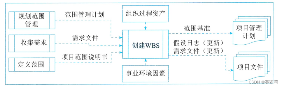 创建WBS过程的数据流向图