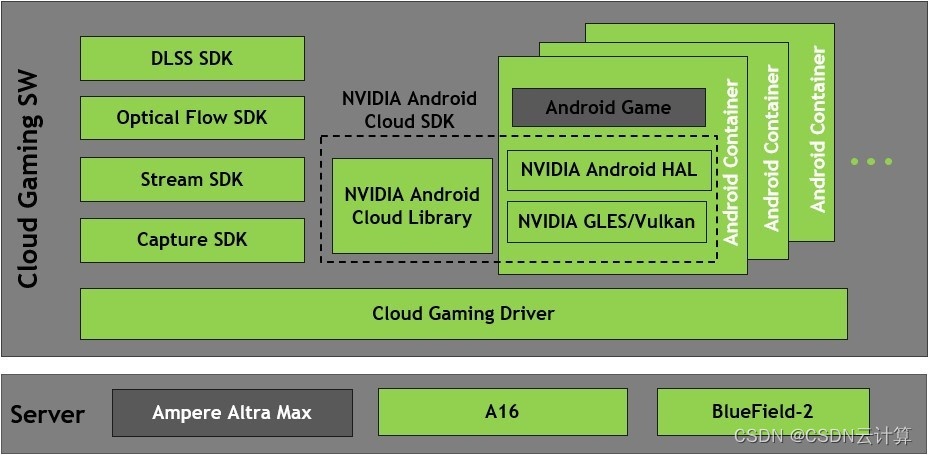 强强联手，NVIDIA 与 Ampere Computing 重磅推出云原生服务器平台