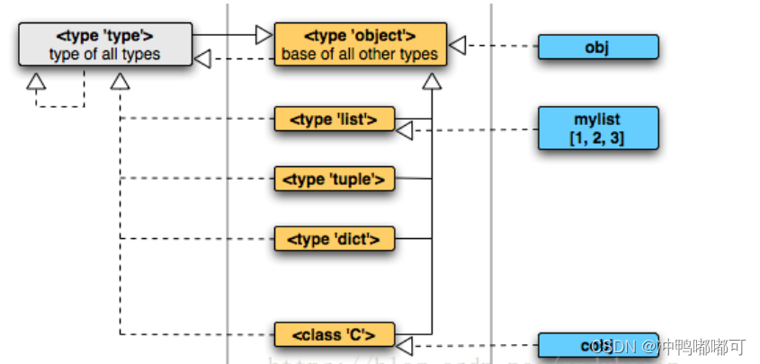 Python高级编程 type、object、class的区别 python中常见的内置类型 魔法函数