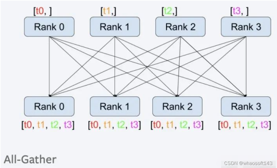 Pytorch分布式通信_torch分布式通信CSDN博客