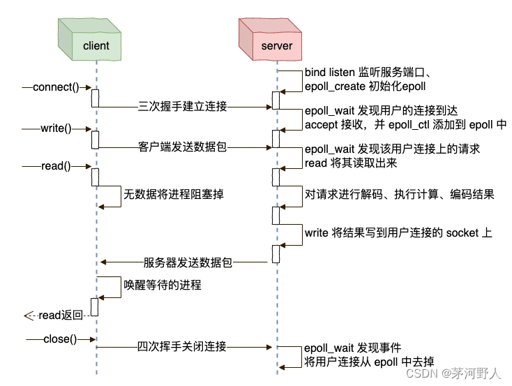 JAVA开发运维（nginx工作原理）