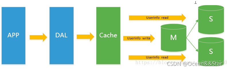 数据库:什么是NoSQL,为什么要使用NoSQL?_有了分布式文件系统hdfs,为什么还需要nosql数据库-CSDN博客