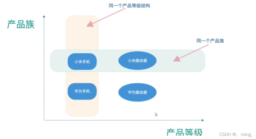 [外链图片转存失败,源站可能有防盗链机制,建议将图片保存下来直接上传(img-LHl1fcFE-1650638371620)(%E8%AE%BE%E8%AE%A1%E6%A8%A1%E5%BC%8F.assets/1649952007380.png)]