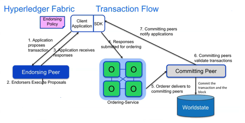 Hyperledger Fabric Peer的内部工作原理和实现方法_peer chaincode instantiate 原理-CSDN博客
