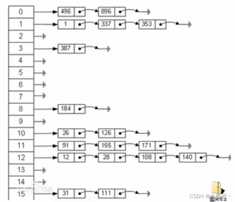 Java数据结构之哈希表