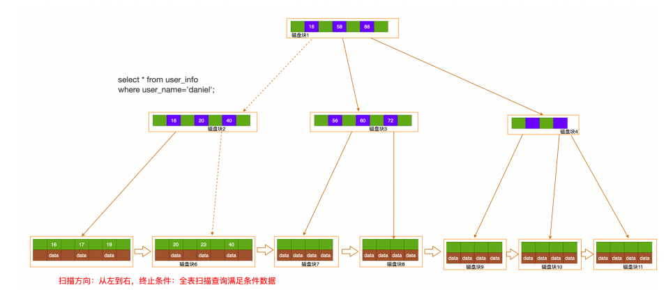 Mysql学习索引