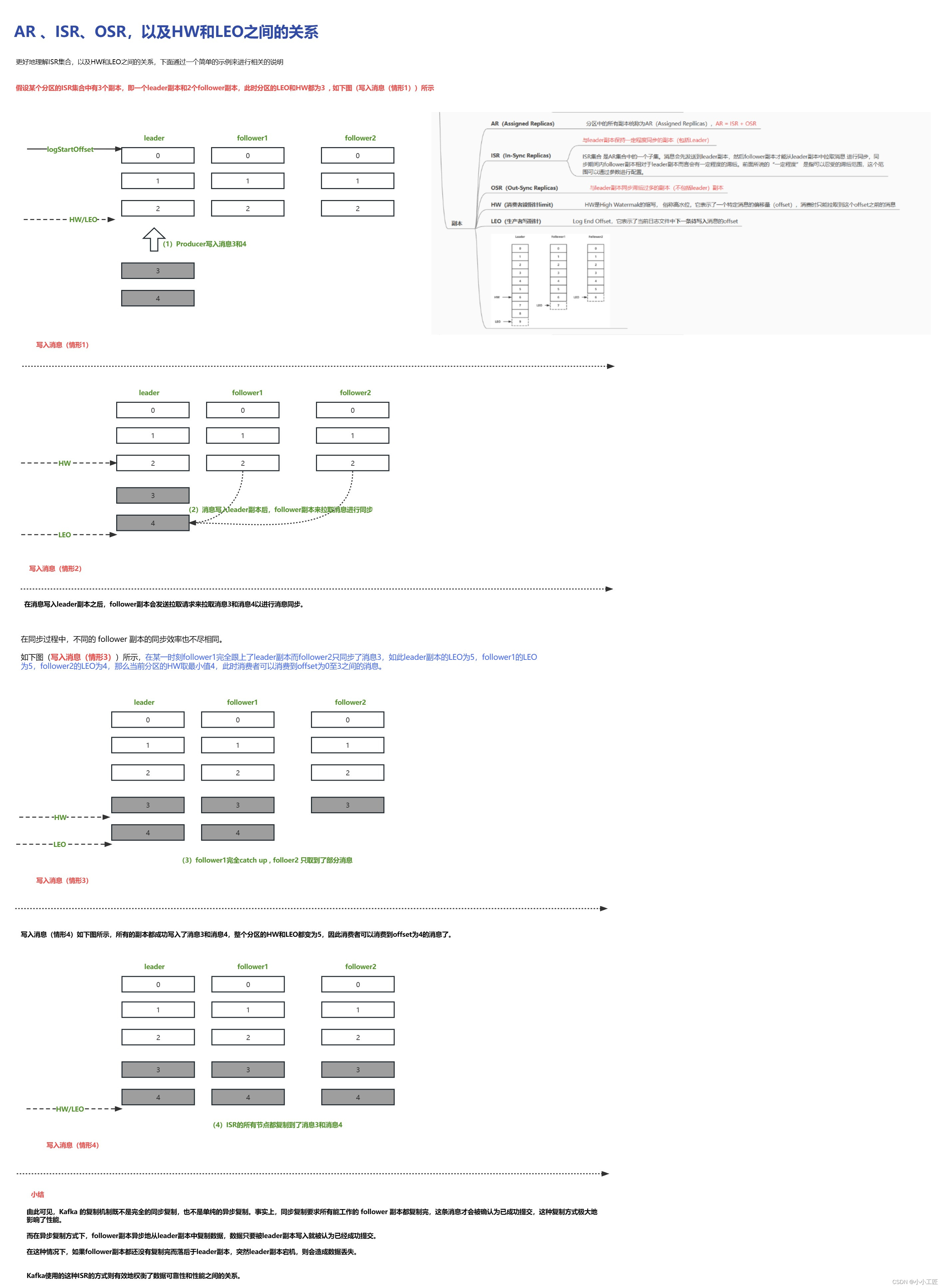 Kafka - AR 、ISR、OSR，以及HW和LEO之间的关系