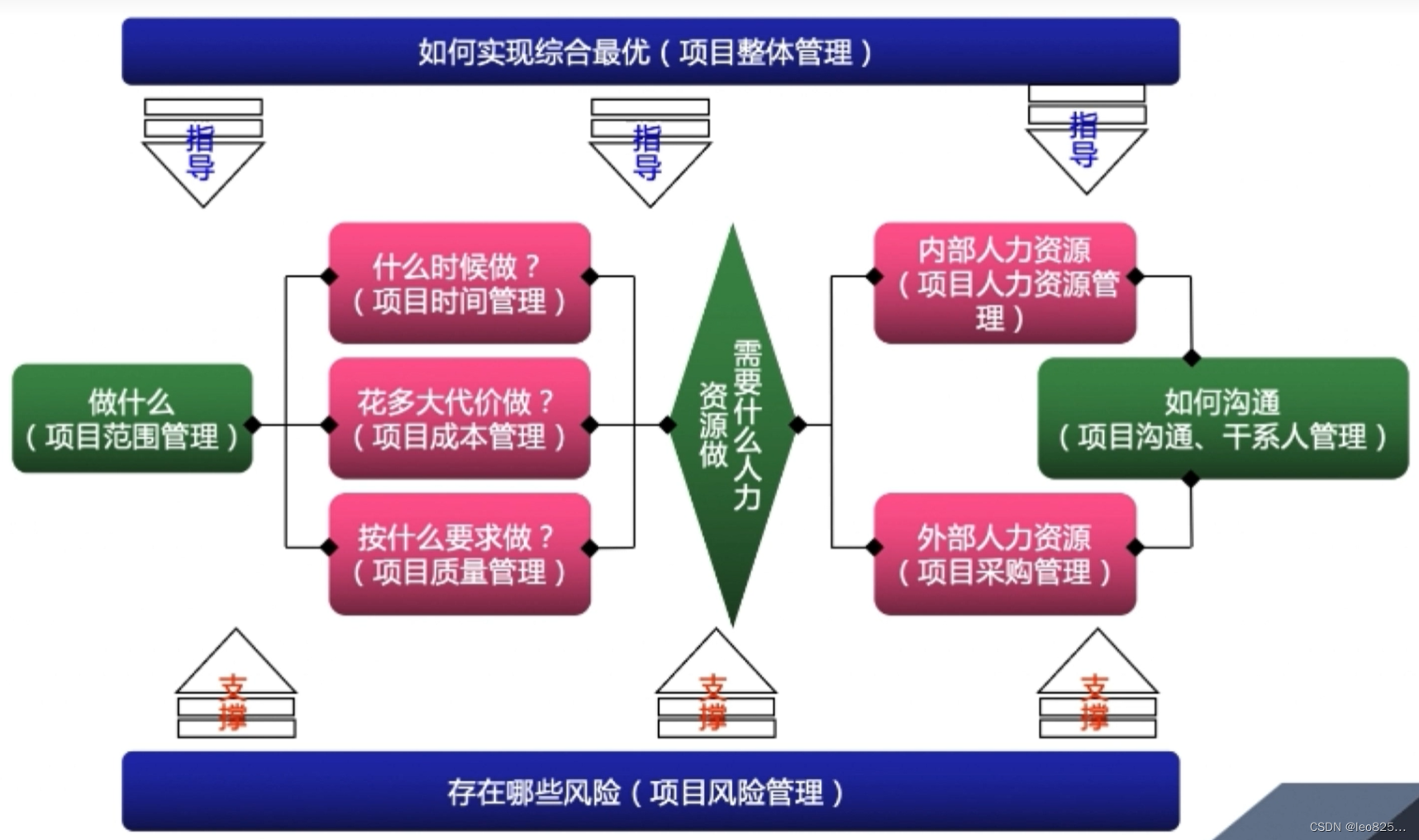 项目管理