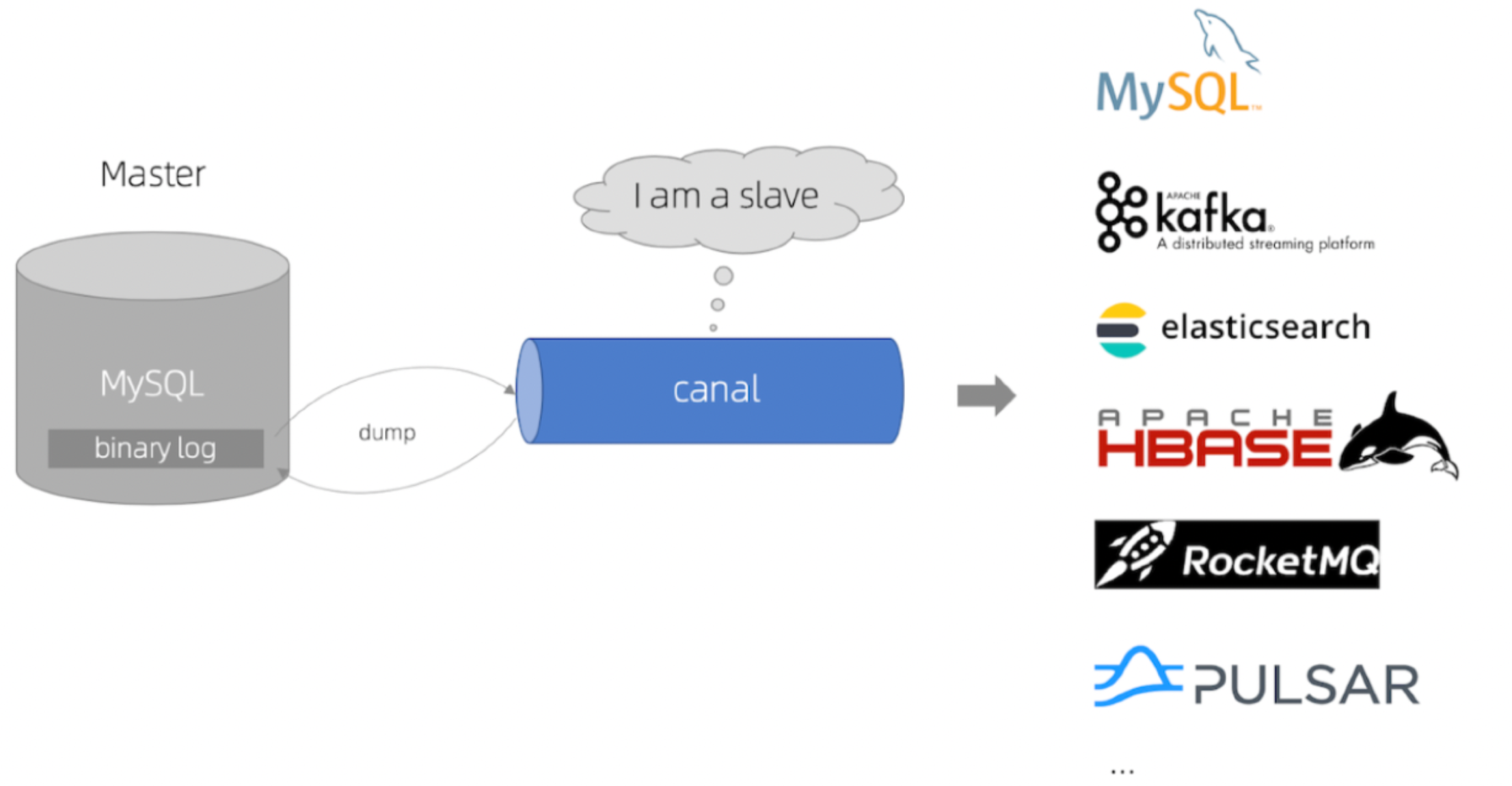 【技术选型】Mysql和ES数据同步方案汇总