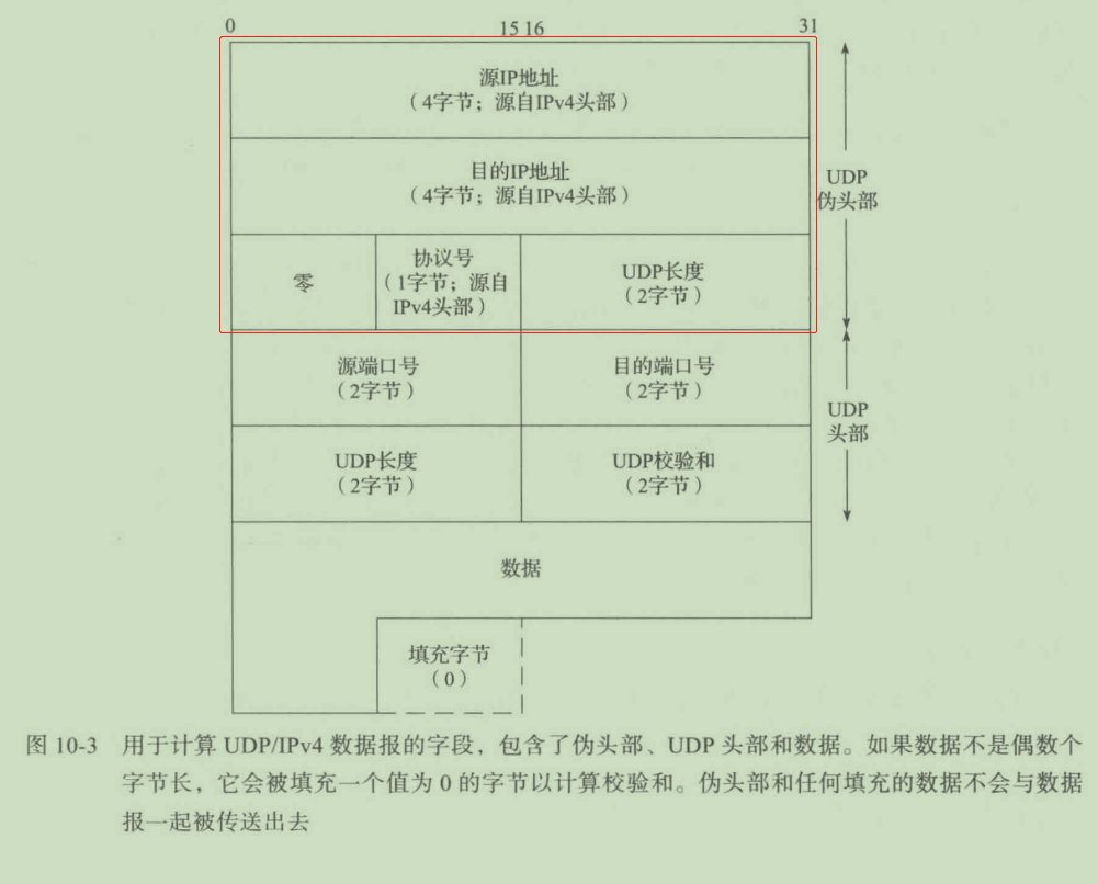 TCP/UDP伪头部讲解