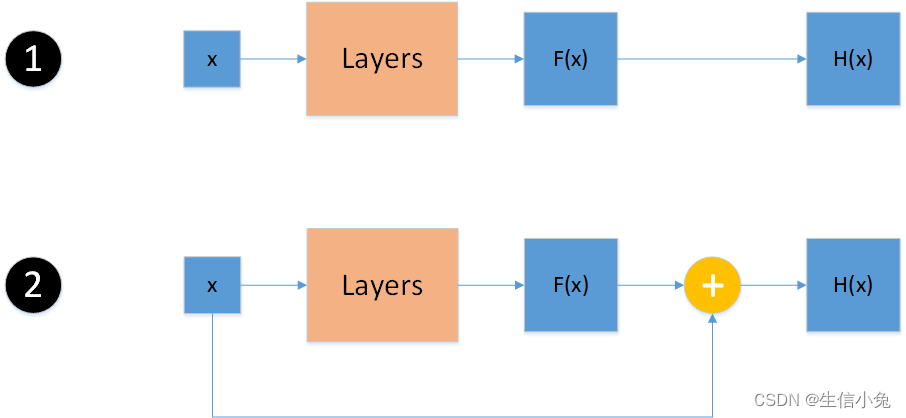 残差网络(Residual Network,ResNet)原理与结构概述