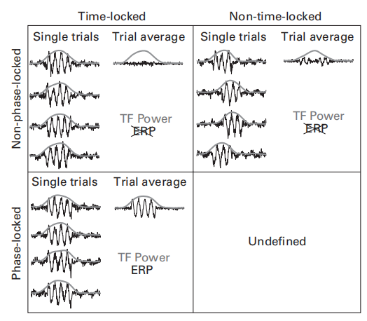 Analyzing Neural Time Series Data Chapter5